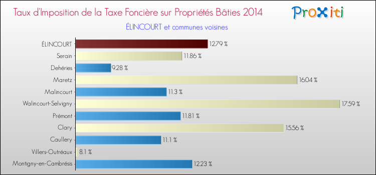Taux d'imposition de la taxe foncière sur le bati 2014 pour ÉLINCOURT et les communes proches Comparaison des taux d'imposition de la taxe foncière sur le bati 2014 pour ÉLINCOURT et les communes voisines