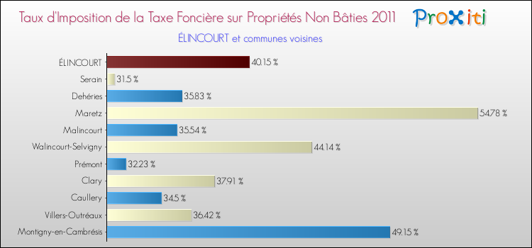Taux d'imposition de la taxe foncière sur les immeubles et terrains non batis 2011 pour ÉLINCOURT et les communes proches Comparaison des taux d'imposition de la taxe foncière sur les immeubles et terrains non batis 2011 pour ÉLINCOURT et les communes voisines