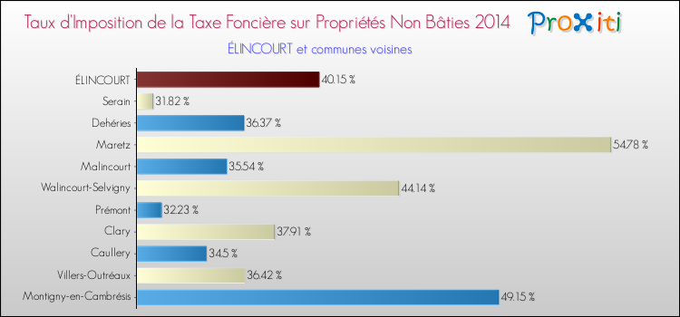 Taux d'imposition de la taxe foncière sur les immeubles et terrains non batis 2014 pour ÉLINCOURT et les communes proches Comparaison des taux d'imposition de la taxe foncière sur les immeubles et terrains non batis 2014 pour ÉLINCOURT et les communes voisines