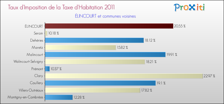 Taux d'imposition de la taxe d'habitation 2011 pour ÉLINCOURT et les communes proches Comparaison des taux d'imposition de la taxe d'habitation 2011 pour ÉLINCOURT et les communes voisines