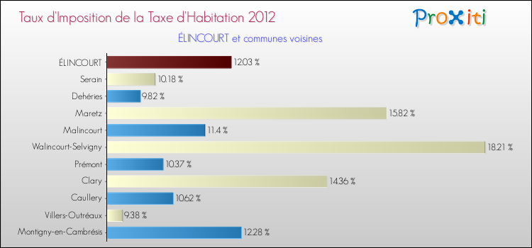 Taux d'imposition de la taxe d'habitation 2012 pour ÉLINCOURT et les communes proches Comparaison des taux d'imposition de la taxe d'habitation 2012 pour ÉLINCOURT et les communes voisines