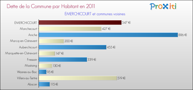 Dette par habitant de la commune en 2011 pour ÉMERCHICOURT et les communes proches Comparaison de la dette par habitant de la commune en 2011 pour ÉMERCHICOURT et les communes voisines