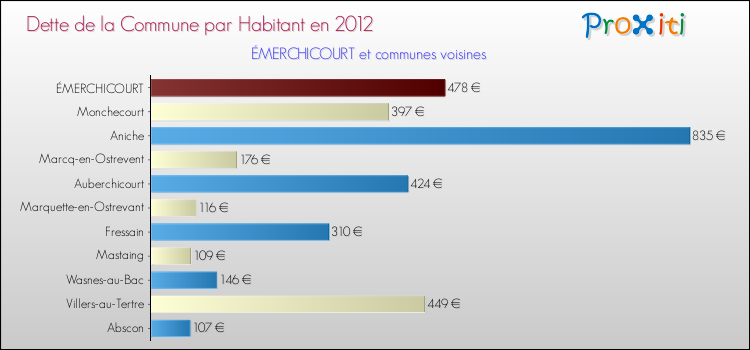 Dette par habitant de la commune en 2012 pour ÉMERCHICOURT et les communes proches Comparaison de la dette par habitant de la commune en 2012 pour ÉMERCHICOURT et les communes voisines
