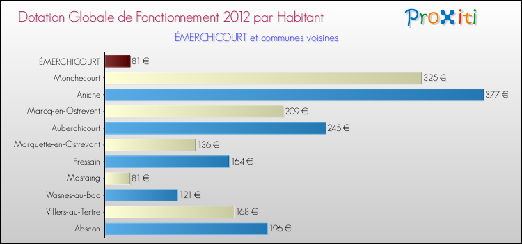 Montant des dotations globales de fonctionnement DGF par Habitant pour ÉMERCHICOURT et les communes proches Comparaison des des dotations globales de fonctionnement DGF par habitant pour ÉMERCHICOURT et les communes voisines