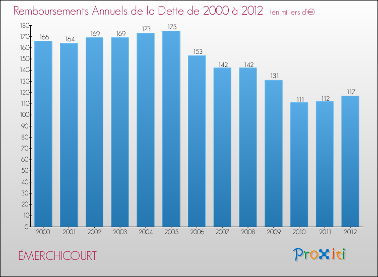 Evolution de l'annuité de la dette pour la commune de ÉMERCHICOURT de 2000 à 2012 Annuités de la dette pour ÉMERCHICOURT de 2000 à 2012