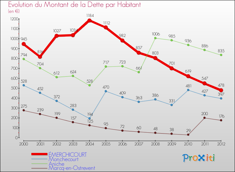 Evolution de la dette par habitant pour la commune de ÉMERCHICOURT et les communes proches de 2000 à 2012 Comparaison de la dette par habitant pour ÉMERCHICOURT et les communes voisines de 2000 à 2012