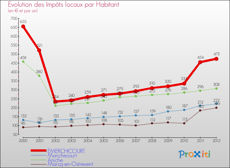 Evolution et montant des impôts locaux par Habitant pour ÉMERCHICOURT et les communes proches Comparaison des impôts locaux par habitant pour ÉMERCHICOURT et les communes voisines