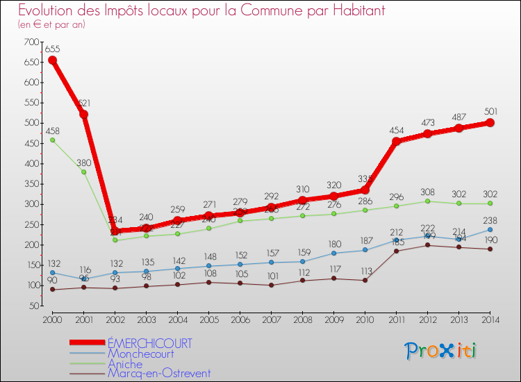 Evolution et montant des impôts locaux par Habitant pour ÉMERCHICOURT et les communes proches de 2000 à 2014 Comparaison des impôts locaux par habitant pour ÉMERCHICOURT et les communes voisines de 2000 à 2014