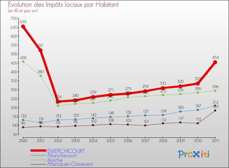 Evolution et montant des impôts locaux par Habitant pour ÉMERCHICOURT et les communes proches Comparaison des impôts locaux par habitant pour ÉMERCHICOURT et les communes voisines
