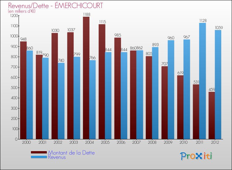 Evolution comparée de la dette et des revenus pour la commune de ÉMERCHICOURT de 2000 à 2012 Comparaison de la dette et des revenus pour ÉMERCHICOURT de 2000 à 2012