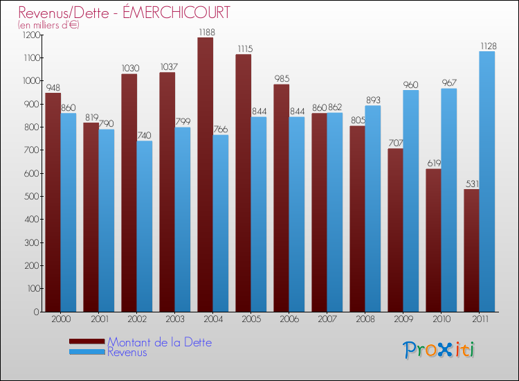 Evolution comparée de la dette et des revenus pour la commune de ÉMERCHICOURT de 2000 à 2011 Comparaison de la dette et des revenus pour ÉMERCHICOURT de 2000 à 2011