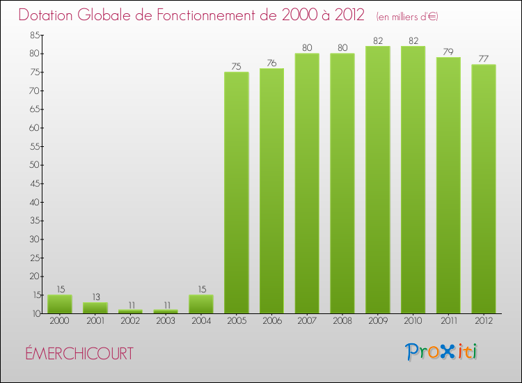Evolution du montant de la Dotation Globale de Fonctionnement pour la commune de ÉMERCHICOURT de 2000 à 2012 Evolution du montant de la Dotation Globale de Fonctionnement pour ÉMERCHICOURT de 2000 à 2012