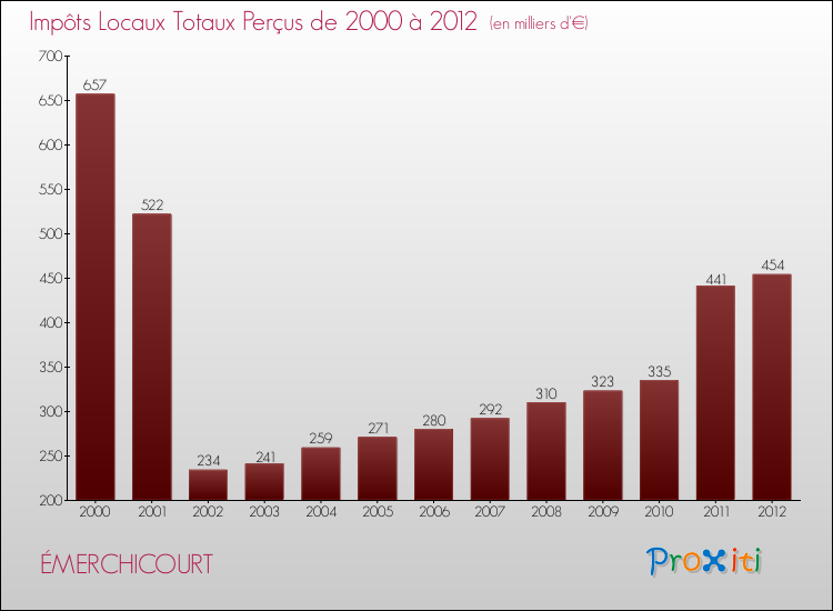 Evolution des Impôts Locaux pour la commune de ÉMERCHICOURT de 2000 à 2012 Evolution des Impôts Locaux pour ÉMERCHICOURT de 2000 à 2012