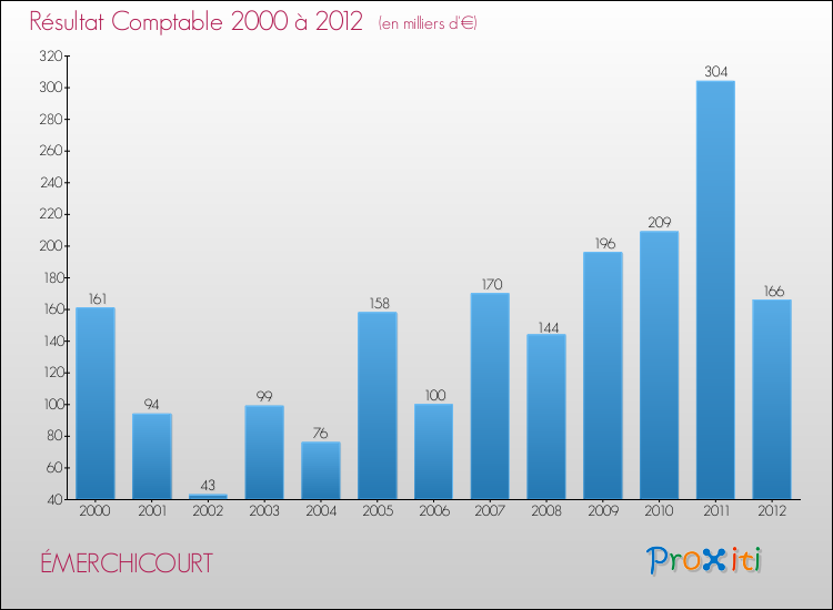 Evolution du résultat comptable pour la commune de ÉMERCHICOURT de 2000 à 2012 Evolution du résultat comptable pour ÉMERCHICOURT de 2000 à 2012
