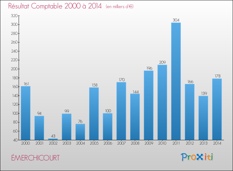 Evolution du résultat comptable pour la commune de ÉMERCHICOURT de 2000 à 2014 Evolution du résultat comptable pour ÉMERCHICOURT de 2000 à 2014