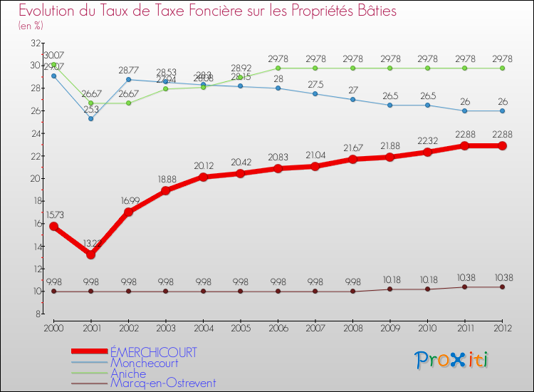 Evolution du taux de la taxe foncière sur le bati pour ÉMERCHICOURT et les communes proches de 2000 à 2012 Comparaison des taux de taxe foncière sur le bati pour ÉMERCHICOURT et les communes voisines de 2000 à 2012