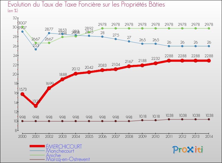 Evolution du taux de la taxe foncière sur le bati pour ÉMERCHICOURT et les communes proches de 2000 à 2014 Comparaison des taux de taxe foncière sur le bati pour ÉMERCHICOURT et les communes voisines de 2000 à 2014