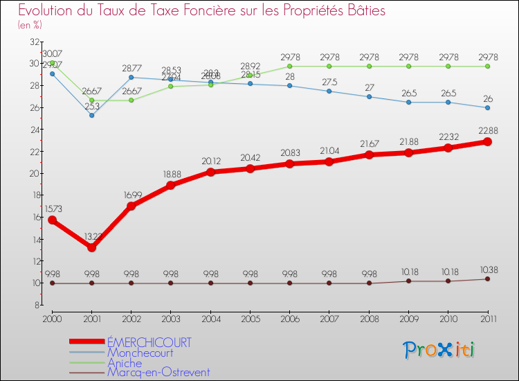 Evolution du taux de la taxe foncière sur le bati pour ÉMERCHICOURT et les communes proches Comparaison des taux de taxe foncière sur le bati pour ÉMERCHICOURT et les communes voisines