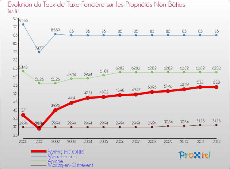 Evolution du taux de la taxe foncière sur les immeubles et terrains non batis pour ÉMERCHICOURT et les communes proches de 2000 à 2012 Comparaison des taux de la taxe foncière sur les immeubles et terrains non batis pour ÉMERCHICOURT et les communes voisines de 2000 à 2012