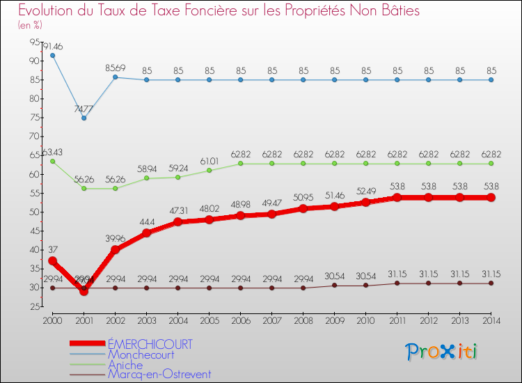 Evolution du taux de la taxe foncière sur les immeubles et terrains non batis pour ÉMERCHICOURT et les communes proches de 2000 à 2014 Comparaison des taux de la taxe foncière sur les immeubles et terrains non batis pour ÉMERCHICOURT et les communes voisines de 2000 à 2014