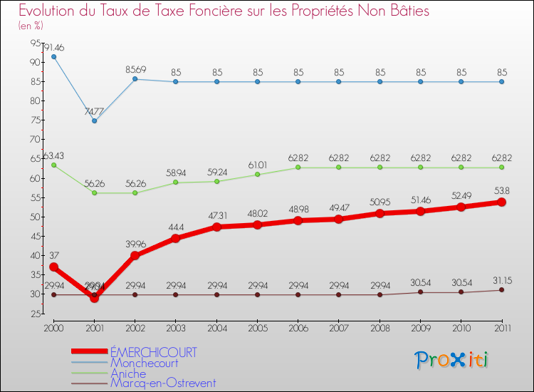 Evolution du taux de la taxe foncière sur les immeubles et terrains non batis pour ÉMERCHICOURT et les communes proches Comparaison des taux de la taxe foncière sur les immeubles et terrains non batis pour ÉMERCHICOURT et les communes voisines