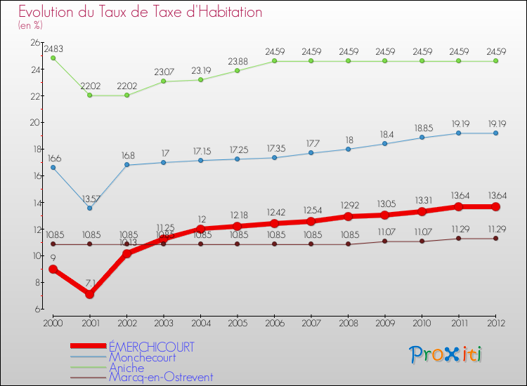 Evolution du taux de la taxe d'habitation pour ÉMERCHICOURT et les communes proches Comparaison des taux de la taxe d'habitation pour ÉMERCHICOURT et les communes voisines
