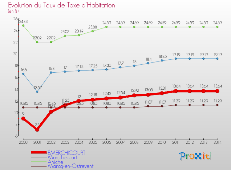 Evolution du taux de la taxe d'habitation pour ÉMERCHICOURT et les communes proches de 2000 à 2014 Comparaison des taux de la taxe d'habitation pour ÉMERCHICOURT et les communes voisines de 2000 à 2014