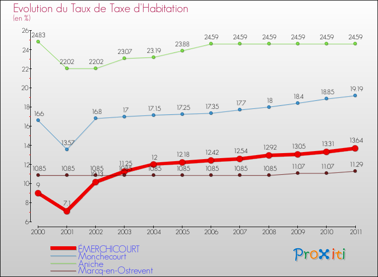 Evolution du taux de la taxe d'habitation pour ÉMERCHICOURT et les communes proches Comparaison des taux de la taxe d'habitation pour ÉMERCHICOURT et les communes voisines