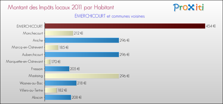 Montant des impôts locaux par Habitant pour ÉMERCHICOURT et les communes proches Comparaison des impôts locaux par habitant pour ÉMERCHICOURT et les communes voisines