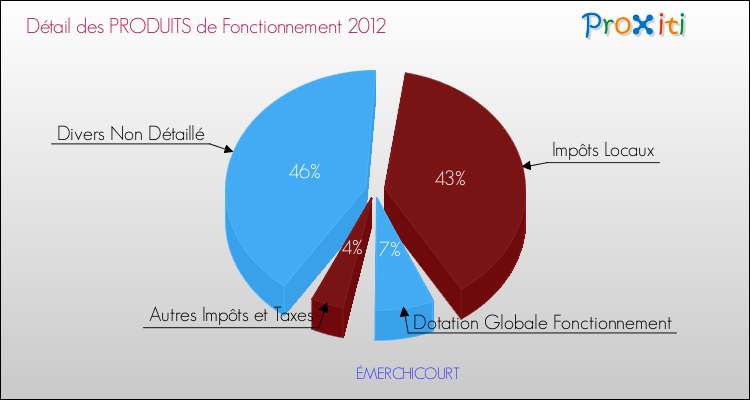 Décomposition du Budget de Fonctionnement 2012 de la commune de ÉMERCHICOURT Budget de Fonctionnement 2012 pour la commune de ÉMERCHICOURT
