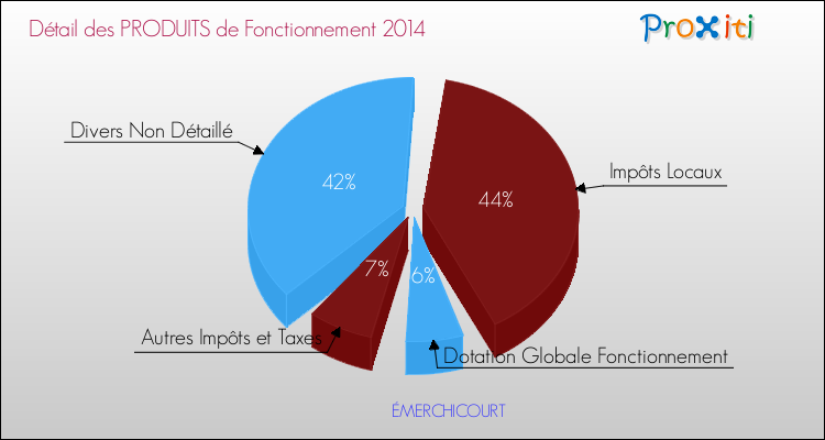 Décomposition du Budget de Fonctionnement 2014 de la commune de ÉMERCHICOURT Budget de Fonctionnement 2014 pour la commune de ÉMERCHICOURT