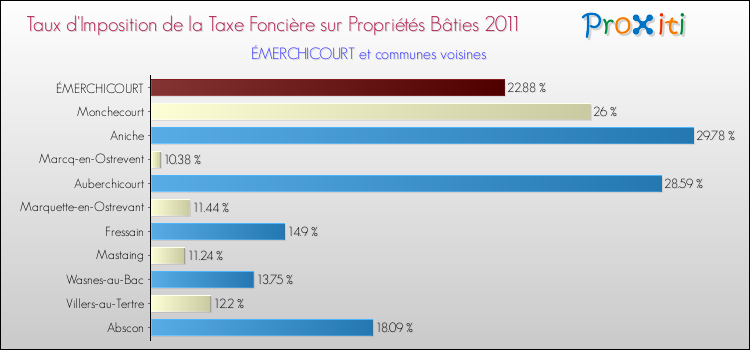 Taux d'imposition de la taxe foncière sur le bati 2011 pour ÉMERCHICOURT et les communes proches Comparaison des taux d'imposition de la taxe foncière sur le bati 2011 pour ÉMERCHICOURT et les communes voisines