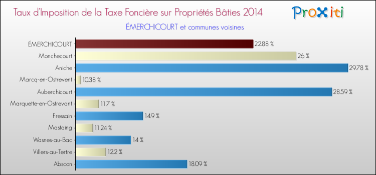Taux d'imposition de la taxe foncière sur le bati 2014 pour ÉMERCHICOURT et les communes proches Comparaison des taux d'imposition de la taxe foncière sur le bati 2014 pour ÉMERCHICOURT et les communes voisines