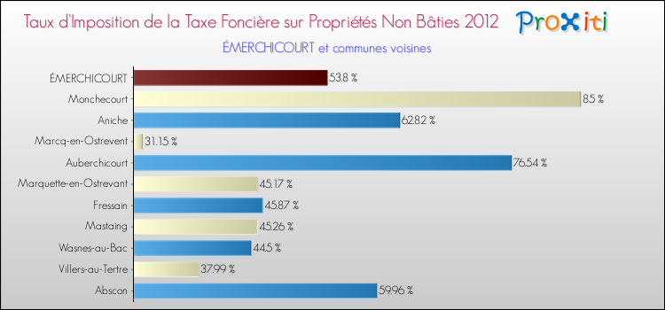 Taux d'imposition de la taxe foncière sur les immeubles et terrains non batis 2012 pour ÉMERCHICOURT et les communes proches Comparaison des taux d'imposition de la taxe foncière sur les immeubles et terrains non batis 2012 pour ÉMERCHICOURT et les communes voisines