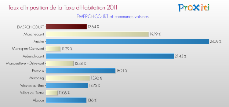 Taux d'imposition de la taxe d'habitation 2011 pour ÉMERCHICOURT et les communes proches Comparaison des taux d'imposition de la taxe d'habitation 2011 pour ÉMERCHICOURT et les communes voisines
