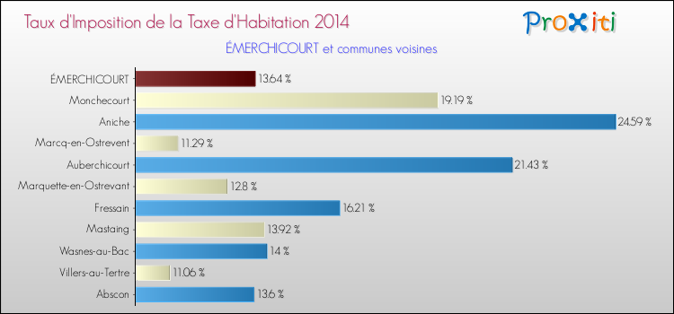Taux d'imposition de la taxe d'habitation 2014 pour ÉMERCHICOURT et les communes proches Comparaison des taux d'imposition de la taxe d'habitation 2014 pour ÉMERCHICOURT et les communes voisines