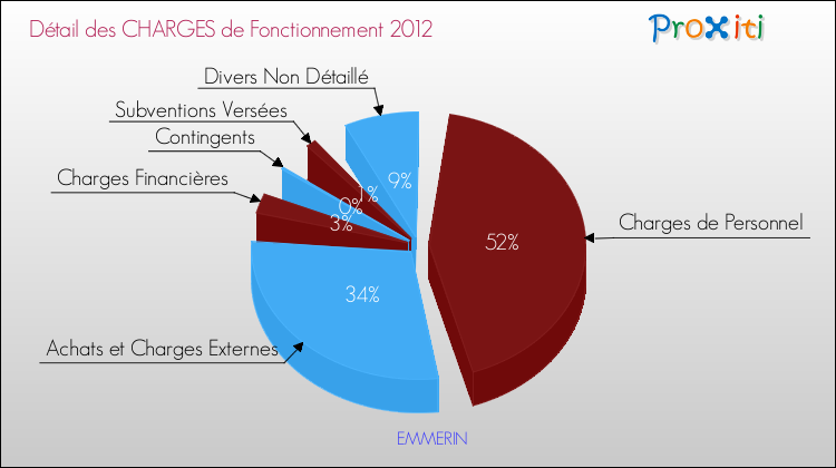 Décomposition des Charges de Fonctionnement 2012 de la commune de EMMERIN Charges de Fonctionnement 2012 pour la commune de EMMERIN