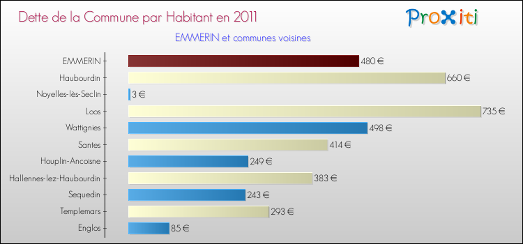 Dette par habitant de la commune en 2011 pour EMMERIN et les communes proches Comparaison de la dette par habitant de la commune en 2011 pour EMMERIN et les communes voisines