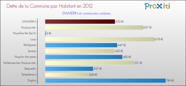 Dette par habitant de la commune en 2012 pour EMMERIN et les communes proches Comparaison de la dette par habitant de la commune en 2012 pour EMMERIN et les communes voisines