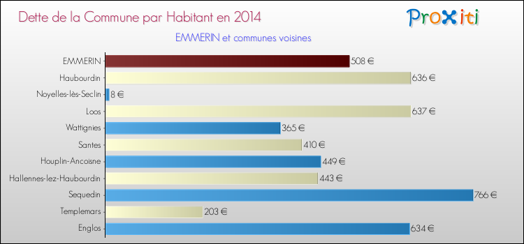 Dette par habitant de la commune en 2014 pour EMMERIN et les communes proches Comparaison de la dette par habitant de la commune en 2014 pour EMMERIN et les communes voisines