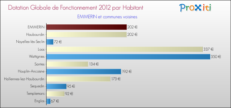 Montant des dotations globales de fonctionnement DGF par Habitant pour EMMERIN et les communes proches Comparaison des des dotations globales de fonctionnement DGF par habitant pour EMMERIN et les communes voisines