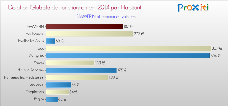Montant des dotations globales de fonctionnement DGF par Habitant pour EMMERIN et les communes proches en 2014. Comparaison des des dotations globales de fonctionnement DGF par habitant pour EMMERIN et les communes voisines en 2014.