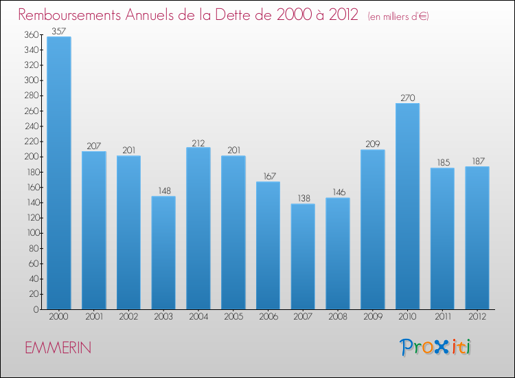 Evolution de l'annuité de la dette pour la commune de EMMERIN de 2000 à 2012 Annuités de la dette pour EMMERIN de 2000 à 2012