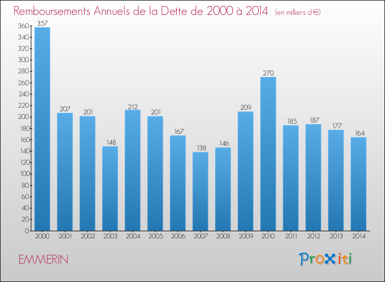 Evolution de l'annuité de la dette pour la commune de EMMERIN de 2000 à 2014 Annuités de la dette pour EMMERIN de 2000 à 2014