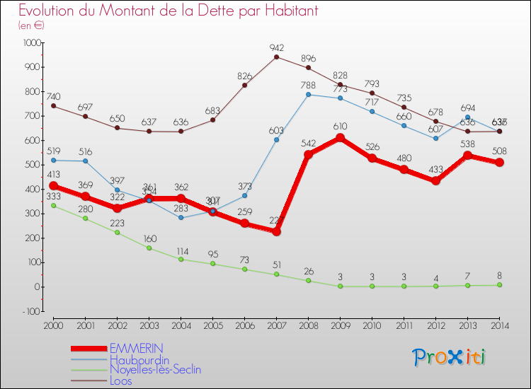 Evolution de la dette par habitant pour la commune de EMMERIN et les communes proches de 2000 à 2014 Comparaison de la dette par habitant pour EMMERIN et les communes voisines de 2000 à 2014
