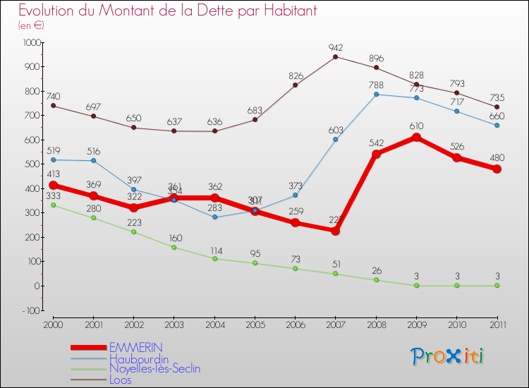 Evolution de la dette par habitant pour la commune de EMMERIN et les communes proches Comparaison de la dette par habitant pour EMMERIN et les communes voisines