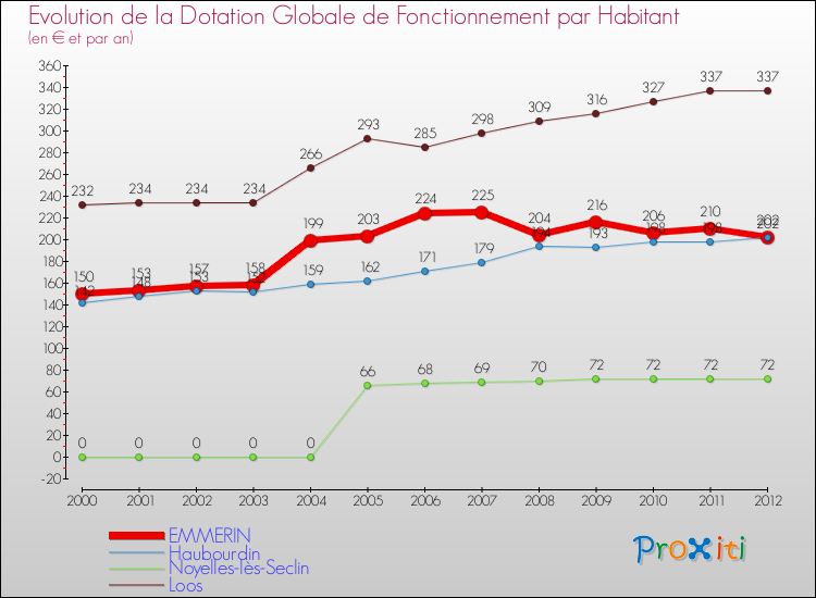 Evolution et montant de la dotation globale de fonctionnement par Habitant pour EMMERIN et les communes proches Comparaison des dotations globales de fonctionnement par habitant pour EMMERIN et les communes voisines