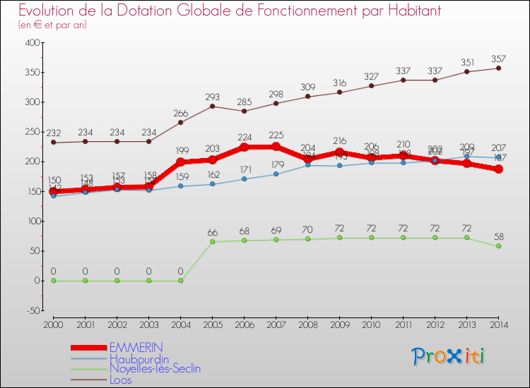 Evolution et montant de la dotation globale de fonctionnement par Habitant pour EMMERIN et les communes proches de 2000 à 2014. Comparaison des dotations globales de fonctionnement par habitant pour EMMERIN et les communes voisines de 2000 à 2014.