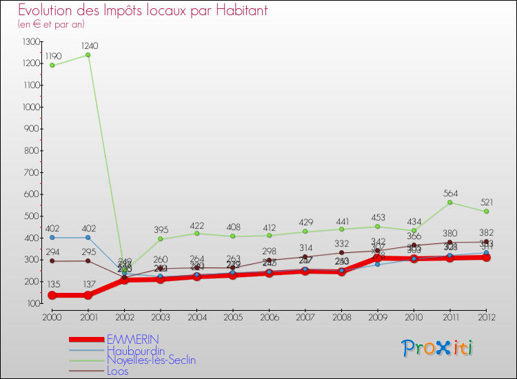 Evolution et montant des impôts locaux par Habitant pour EMMERIN et les communes proches Comparaison des impôts locaux par habitant pour EMMERIN et les communes voisines