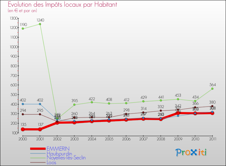 Evolution et montant des impôts locaux par Habitant pour EMMERIN et les communes proches Comparaison des impôts locaux par habitant pour EMMERIN et les communes voisines